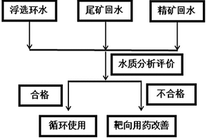 提高浮選分選效率的方法