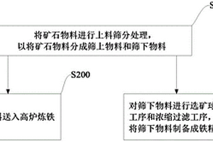 高爐返礦細(xì)磨的生產(chǎn)方法