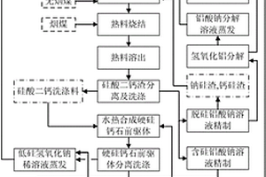 粉煤灰燒結水熱法生產(chǎn)硬硅鈣石及氧化鋁的方法