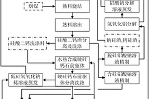 粉煤灰燒結水熱法生產(chǎn)硅灰石及氧化鋁的方法