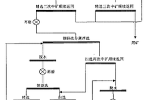 難選銅鋅硫礦的選礦方法