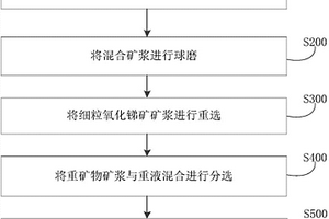 回收細(xì)粒氧化銻礦的方法