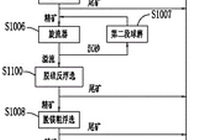 磷灰石鈦鐵礦選鈦降雜工藝