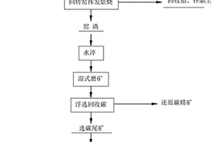 從水淬渣中回收鉛、鋅、碳、鐵及尾渣無害化的選冶方法