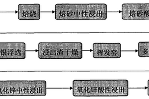 濕法煉鋅酸浸礦漿浮選回收金銀工藝