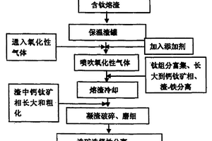 從含鈦高爐渣中分離生產(chǎn)富鈦料的方法