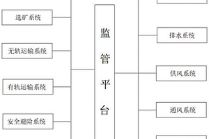 智慧礦山安全生產(chǎn)集成監(jiān)管平臺