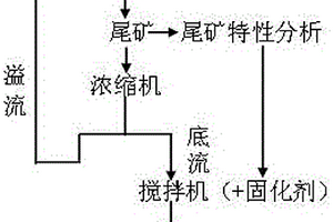 尾礦堆存于崩落法生產(chǎn)礦山地表塌陷坑的方法