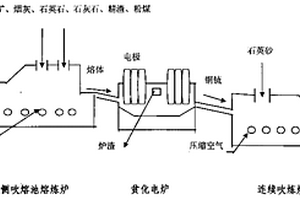 富氧側(cè)吹熔池熔煉粗銅的生產(chǎn)工藝及其專用設(shè)備