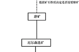 黃金礦尾礦的選礦預(yù)富集方法