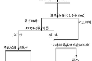 尾礦綜合利用工藝