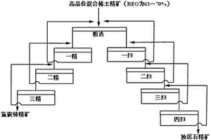 高品位混合稀土精礦分選氟碳鈰精礦和獨(dú)居石精礦的方法