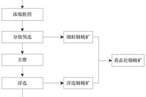 用于銅精礦提質的分級預選-攪拌磨-浮選新工藝