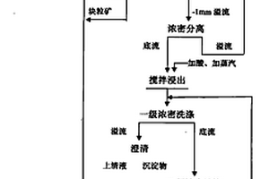 泥、鐵、鈣、鎂高含量氧化銅礦的綜合處理方法