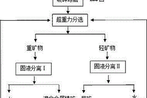 無(wú)可選性多金屬硫化礦利用新工藝