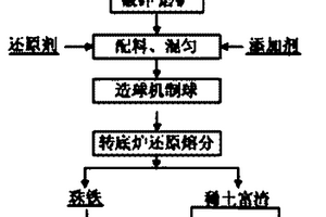 用于含鐵稀土原礦中鐵和稀土分離富集的方法