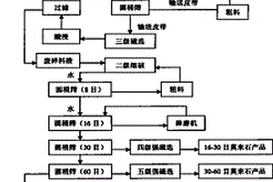 從鑄造型砂廢料中回收氧化鋯、莫來石和稀土的方法