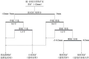 磁-赤混合貧鐵礦石的預(yù)選工藝