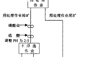 鐵礦石磺酸鹽正浮選