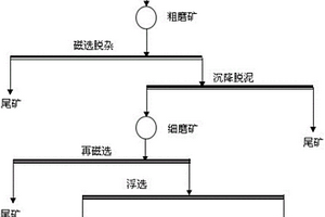 低品位鉀鈉長石礦浮選除雜工藝