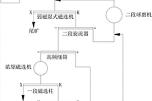 新型的磁鐵礦選別工藝