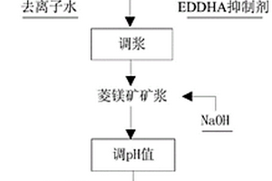 采用EDDHA抑制劑進(jìn)行菱鎂礦反浮選脫鈣的方法