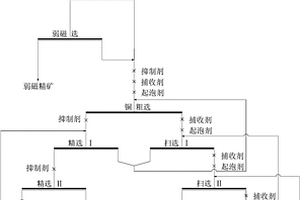 高硫銅礦的銅硫分離選礦方法