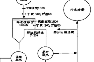 鉛鋅浮選尾礦中硫鐵礦的選礦方法