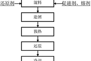 鈷錳多金屬礦的冶煉新工藝