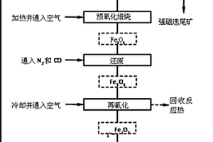 復(fù)雜難選鐵礦石的預(yù)富集-三段懸浮焙燒-磁選處理方法