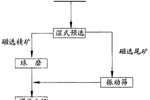 磁鐵礦濕式預(yù)選的方法