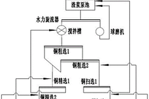 高寒地區(qū)微粒硫氧混合型銅礦的選礦方法