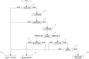 含氰金尾礦無(wú)害化處理系統(tǒng)