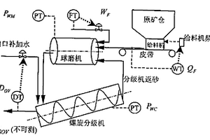 球磨機(jī)磨礦系統(tǒng)溢流粒度指標(biāo)軟測(cè)量方法