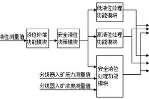 基于礦漿泵池液位為主控參數(shù)的分級(jí)器控制方法