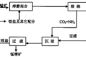 從低含量碳酸錳原礦中回收錳的方法