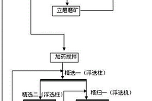 硫化礦的選礦方法