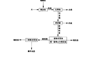 硫鐵礦燒渣復(fù)選鐵的方法