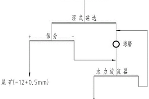 含銅磁鐵礦石的濕式預(yù)選工藝