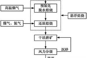 鋁土礦懸浮焙燒脫水干法除鐵的方法