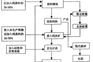 以白鎢礦及含鎢廢料和鐵礦石為原料的取鐵法生產(chǎn)鎢鐵