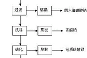 粗粒級硼鎂鐵礦礦化聯(lián)產(chǎn)的生產(chǎn)工藝