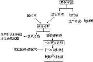 采用鉀長(zhǎng)石粉制備碳酸鉀的方法