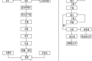 細(xì)粒級(jí)富鈦料的回收利用方法