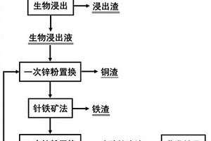 低品位銅鋅硫化礦生物浸出制備硫酸鋅并回收銅的方法