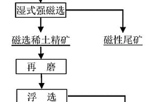 從海底鈷錳多金屬氧化礦中分離回收稀土的方法