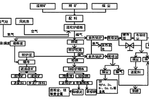 吹氧造锍多金屬捕集工藝