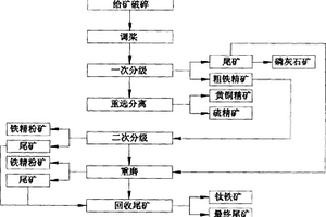 重選含有磁鐵礦、磷灰石、鈦鐵礦、硫化礦等有用礦物的新型選礦工藝及制品