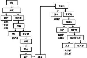 鋯英砂提取的新工藝