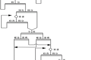 低品位鈮鈦鈾礦重選回收新工藝